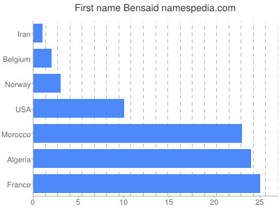Given name Bensaid