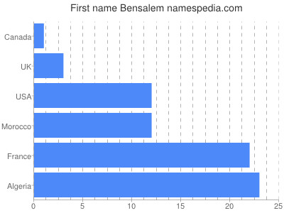 Given name Bensalem