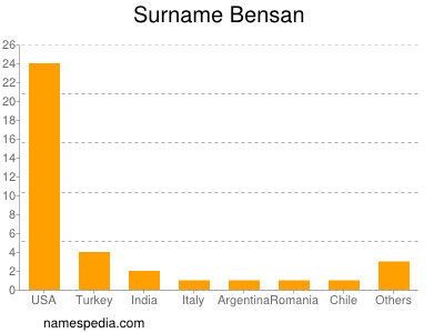 Surname Bensan