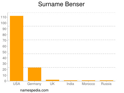 Surname Benser