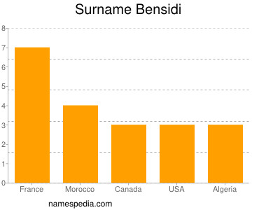 Surname Bensidi