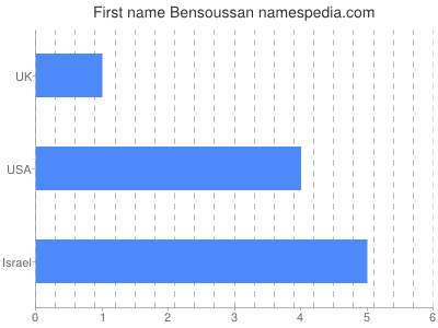 Given name Bensoussan