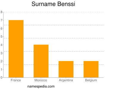 Surname Benssi