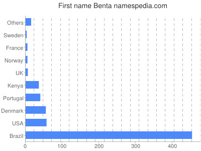 Given name Benta