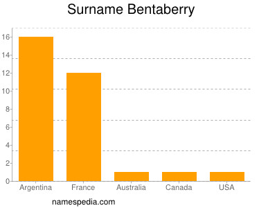 Surname Bentaberry