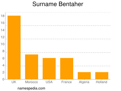 Surname Bentaher