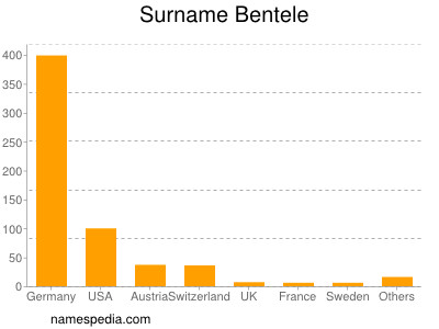 Surname Bentele