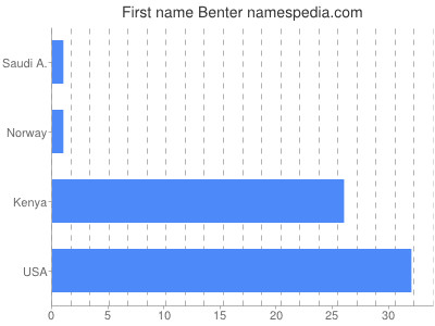 Given name Benter