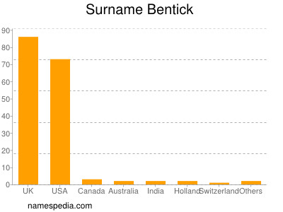 Surname Bentick