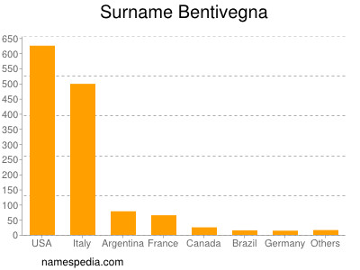 Surname Bentivegna