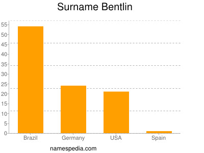 Surname Bentlin