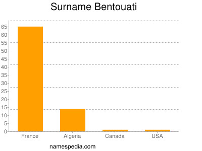 Surname Bentouati