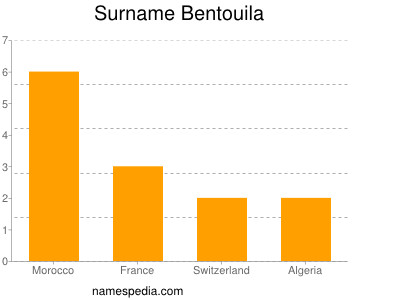 Surname Bentouila