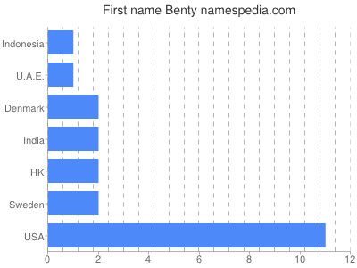 Given name Benty