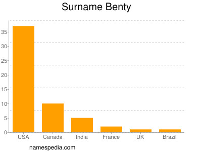 Surname Benty