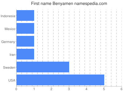 Given name Benyamen