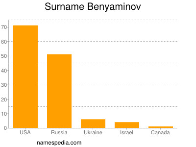 nom Benyaminov