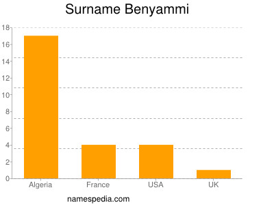 Surname Benyammi