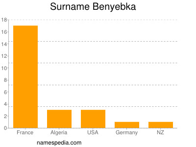 Surname Benyebka