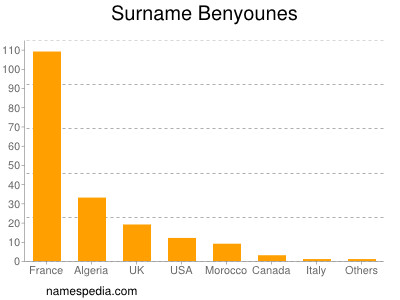 Familiennamen Benyounes