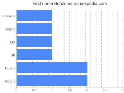 Given name Benzema