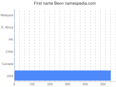 Given name Beon