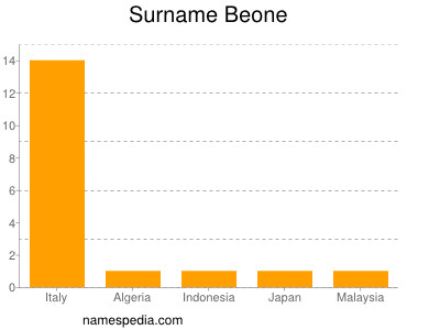 Surname Beone