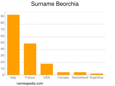 Surname Beorchia