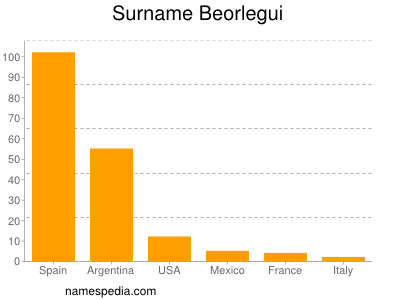 Surname Beorlegui