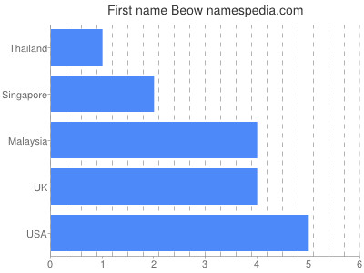 Given name Beow