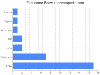 prenom Beowulf