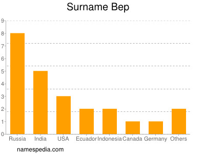 Surname Bep