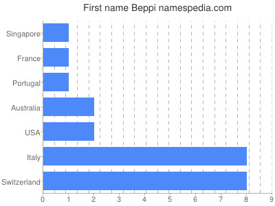 Given name Beppi