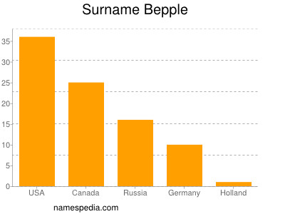Surname Bepple