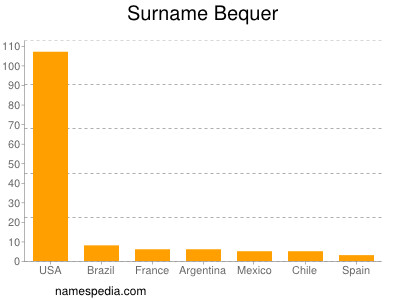 Surname Bequer