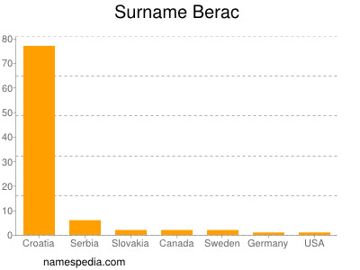 Surname Berac