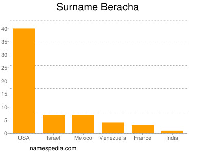 nom Beracha