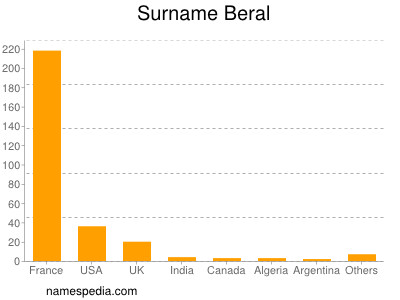 Surname Beral