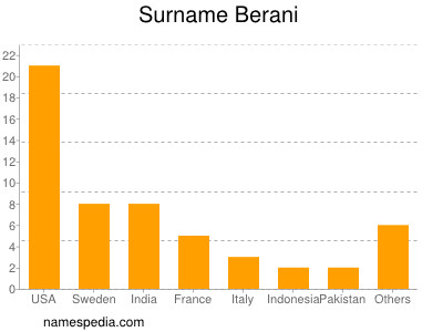 Surname Berani