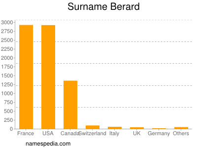 Surname Berard