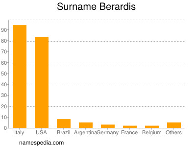 Surname Berardis