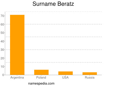 Surname Beratz