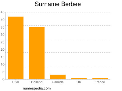Surname Berbee