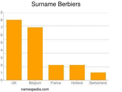 Surname Berbiers
