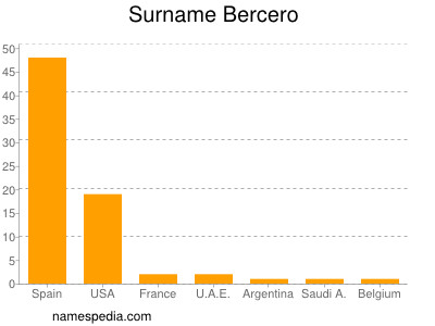 Surname Bercero