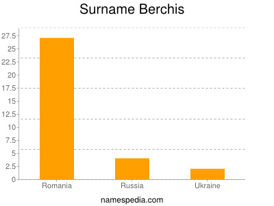 Surname Berchis