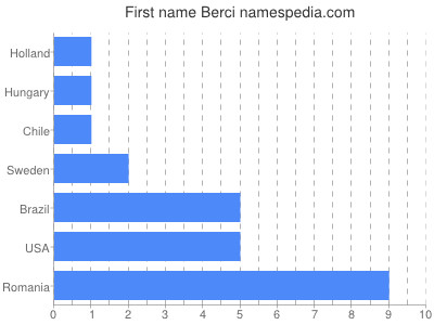 Given name Berci