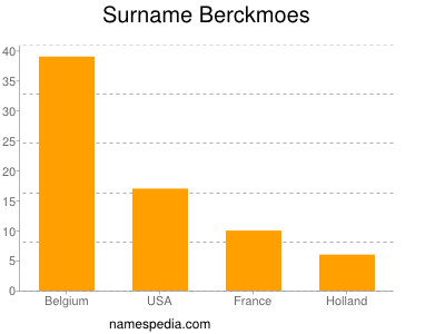 Surname Berckmoes