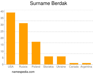 Surname Berdak