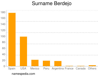 Surname Berdejo